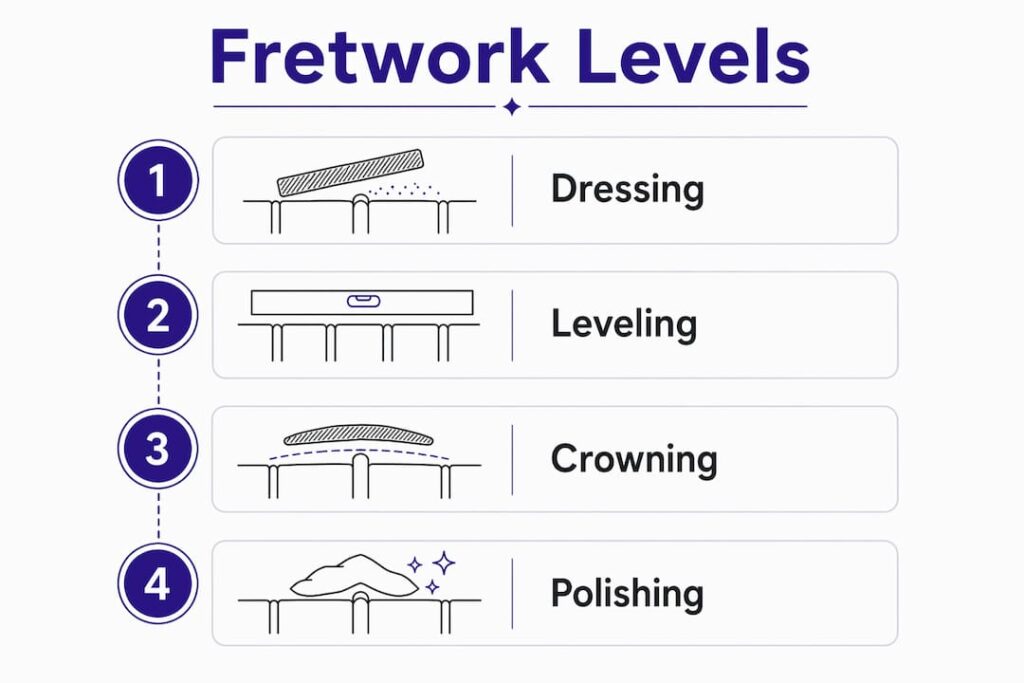Infographic showing stages of guitar fretwork process