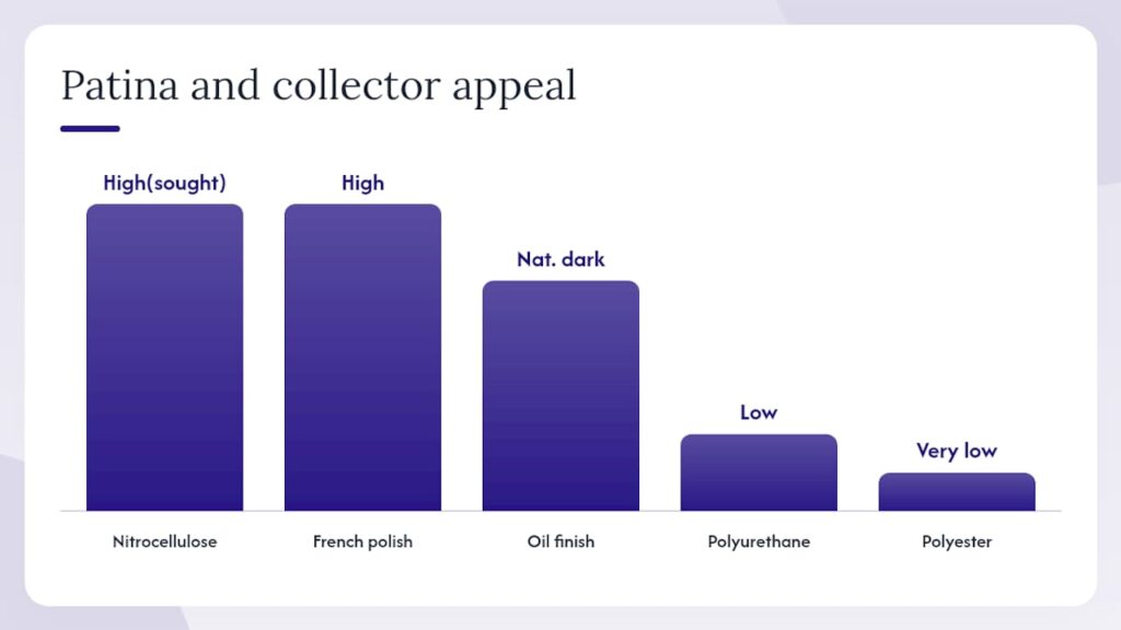 How different finishes age and what that means for collectors — overview diagram