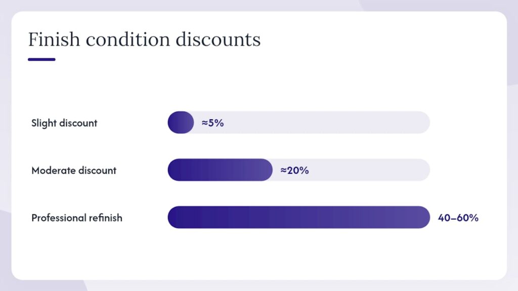 How finish condition typically shifts the price — overview diagram