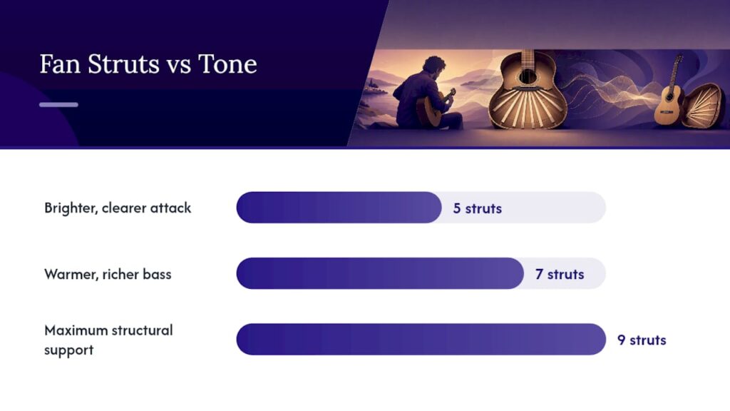 Diagram comparing fan strut counts and tonal quality